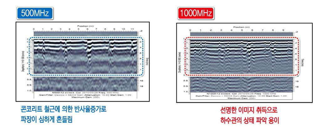 현장 테스트 : 철근콘크리트 하수관 주파수별(500MHz, 1,000MHz) 측정