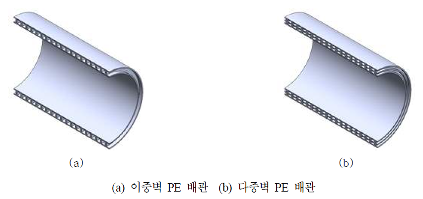 이중벽 배관과 다중벽 배관의 축(Axial) 방향 단면 시뮬레이션 형상