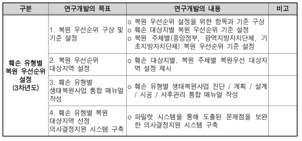 3차년도 연구개발의 목표 및 내용