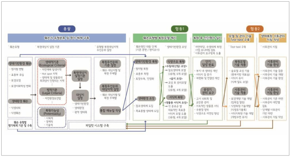 3차년도 및 3년간의 연구팀간 연계체계도