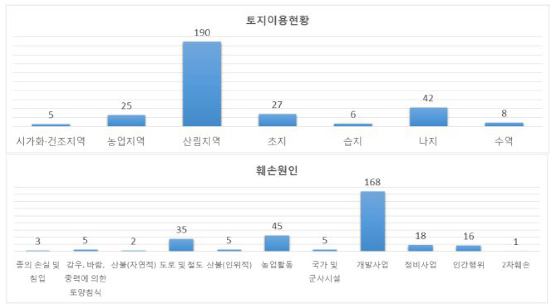 전국 훼손지의 토지이용현황과 훼손원인