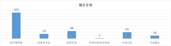 전국 훼손지의 훼손 유형구분 결과