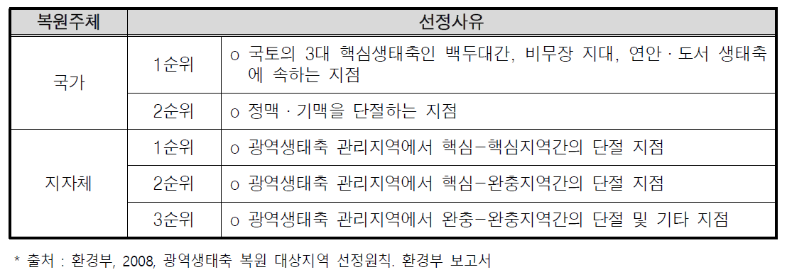 광역생태축 단절지점의 복원 우선순위 선정 사례