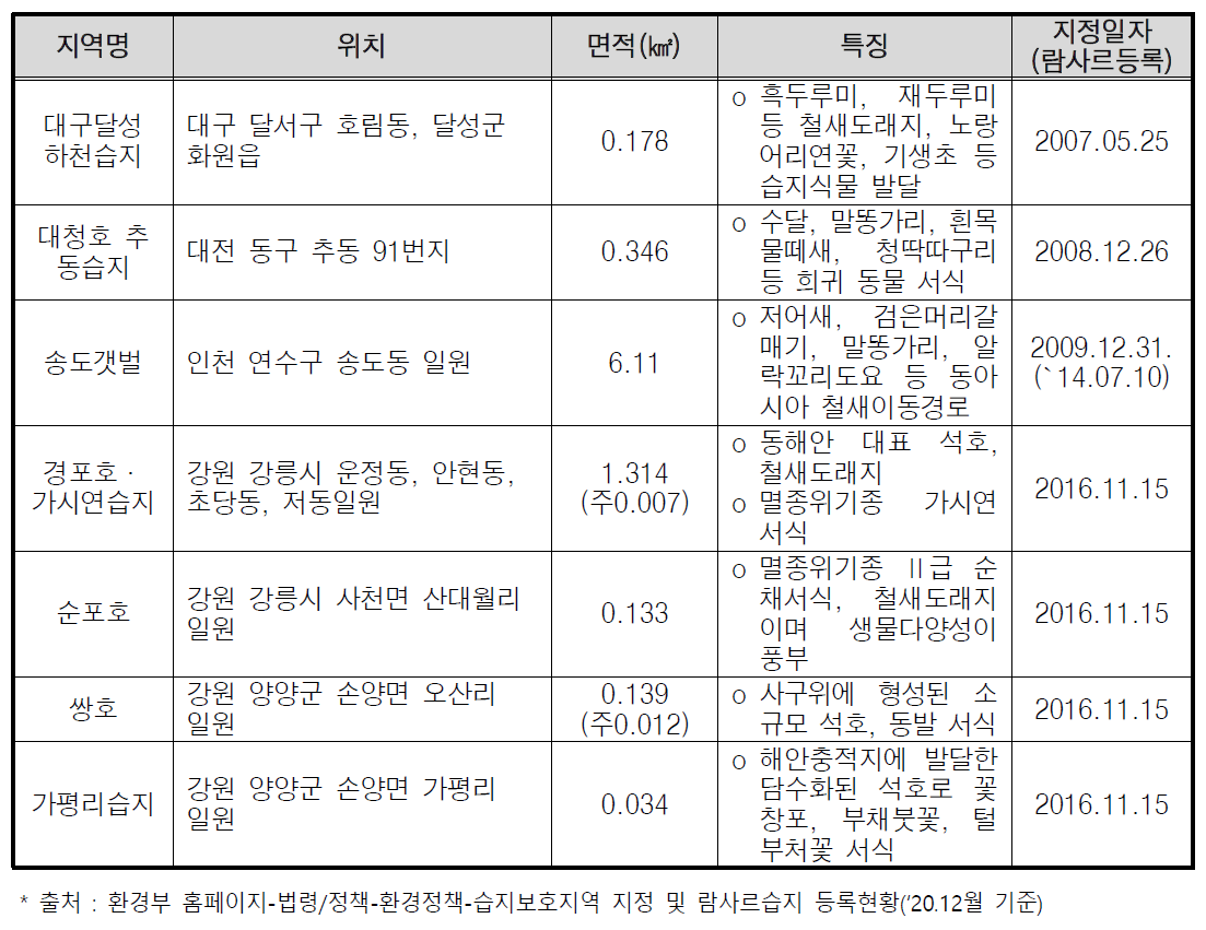 시·도지사 지정 습지보호지역(7개소, 8.254㎢)