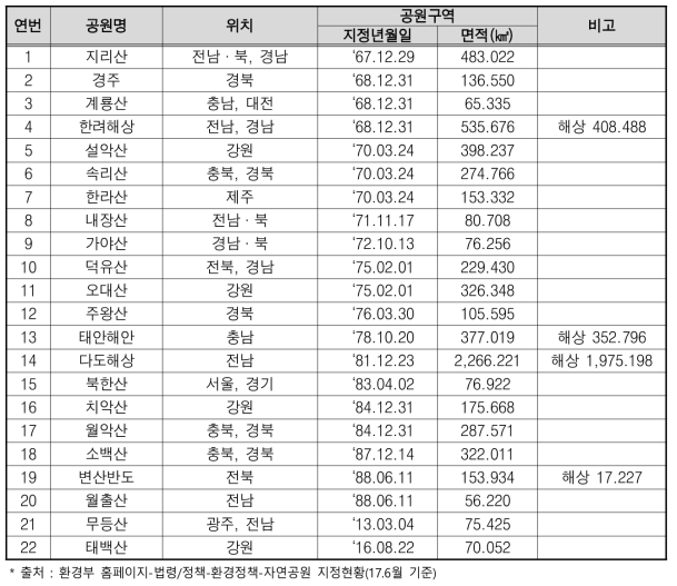 국립공원 지정(22개소, 6,726.298㎢)