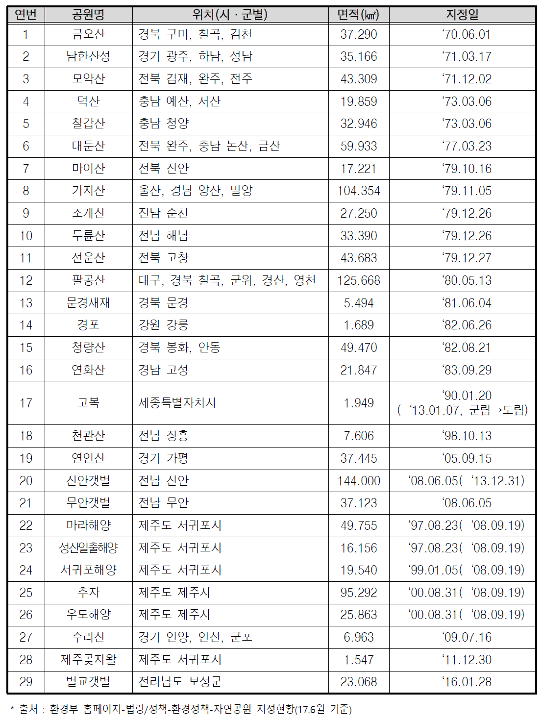 도립공원 지정(29개소, 1,124.876㎢)