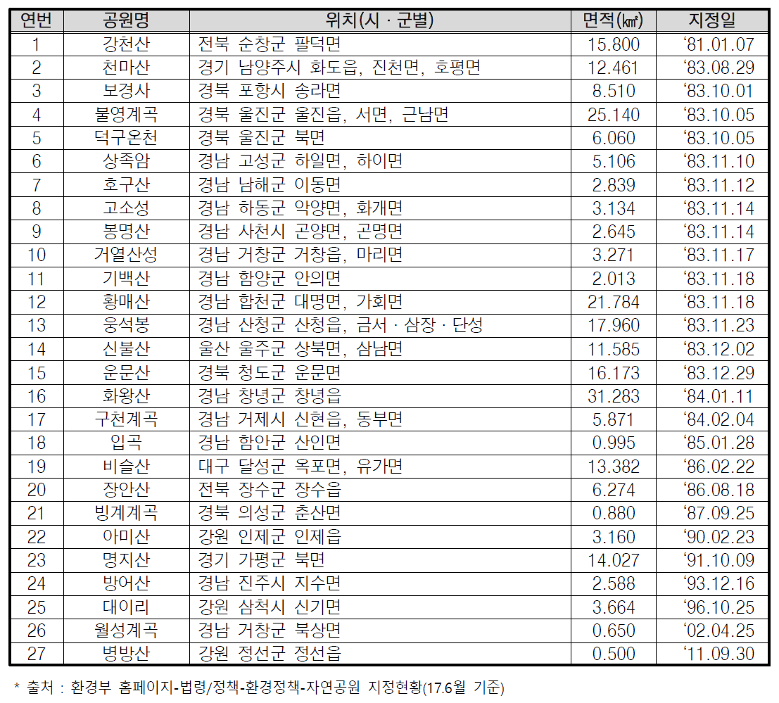 군립공원 지정(27개소, 237.755㎢)