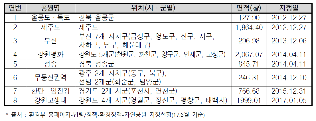 지질공원 지정(8개소, 8,214.06㎢)