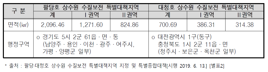팔당·대청호 상수원 수질보전 특별대책지역 지정현황