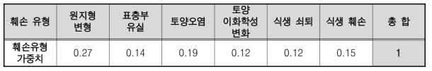 훼손유형별 우선순위 가중치