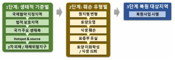 훼손 대상지별 복원 우선순위 설정 단계