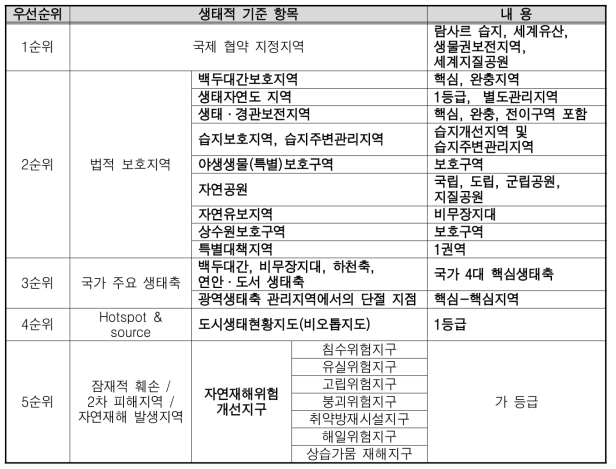 생태적 기준 우선순위 내 항목