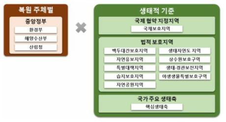 중앙정부의 복원주체 대상지역과 우선순위