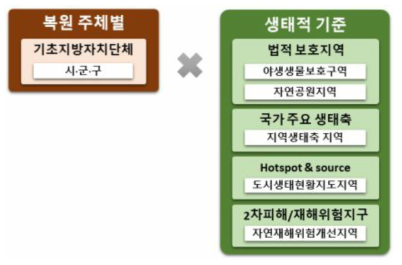 기초지방자치단체의 복원주체 대상지역과 우선순위