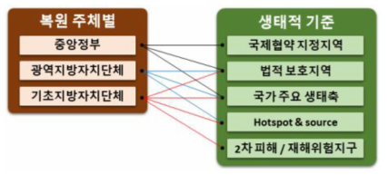 복원 주체별 대상지역과 우선순위 종합