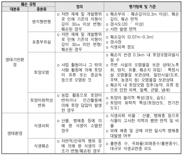 훼손 유형 분류 및 평가항목