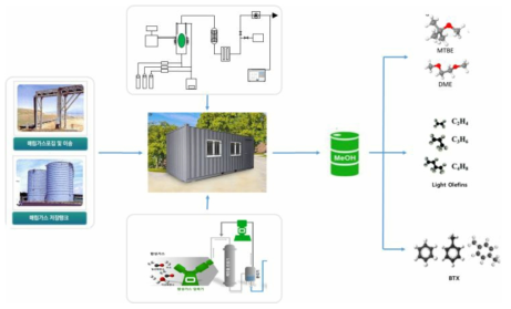 LFG를 활용하는 플라즈마 합성 가스 전환과 메탄올 합성 파일럿 통합 시스템 개념도