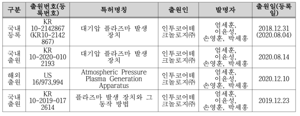 특허 출원 및 등록 현황