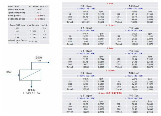 멤브레인 공정 실험 결과 (한국화학연구원 제공)