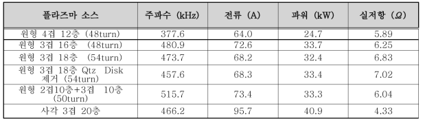 최적 실험 조건에서 플라즈마 소스별 실저항 예시