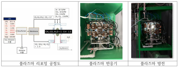 메탄-스팀 복합 플라즈마 리포밍 반응기 및 방전 사진