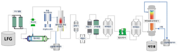 매립지 가스를 이용한 메탄올 생산 통합 공정 개념도