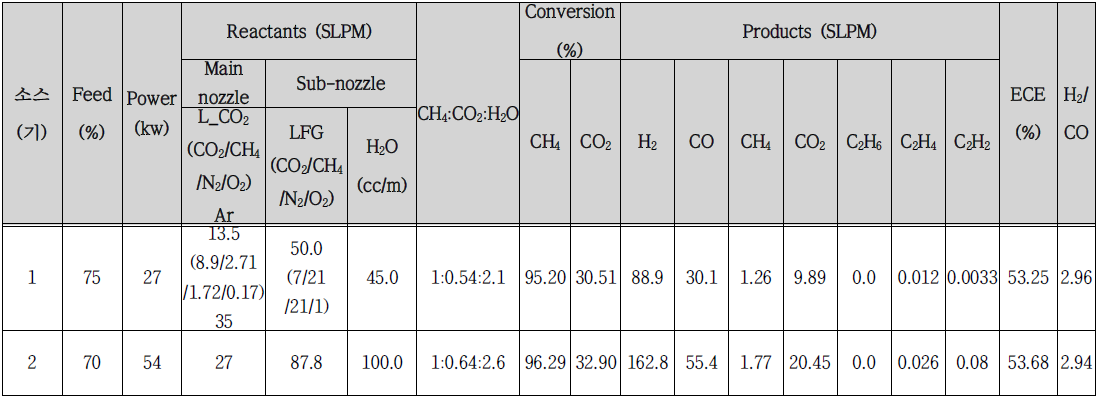 매립지 가스를 이용한 메탄-스팀 복합 플라즈마 리포밍 실험 조건 및 결과 (플라즈마 소스 2기 운전)