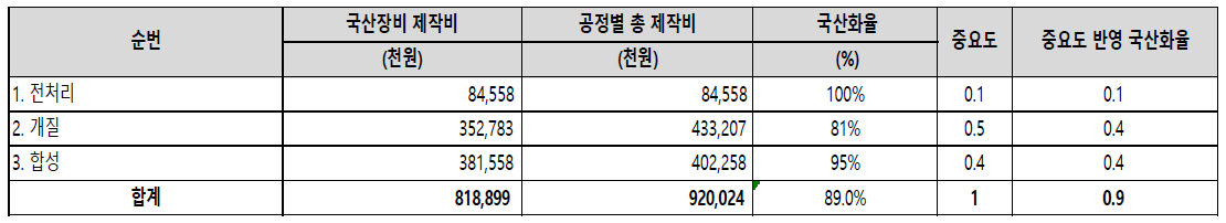 매립지가스의 메탄올합성장치 관련 국산화율 결과