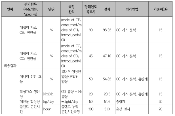 정량적 목표 달성도