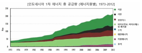 인도네시아 에너지 총 공급량