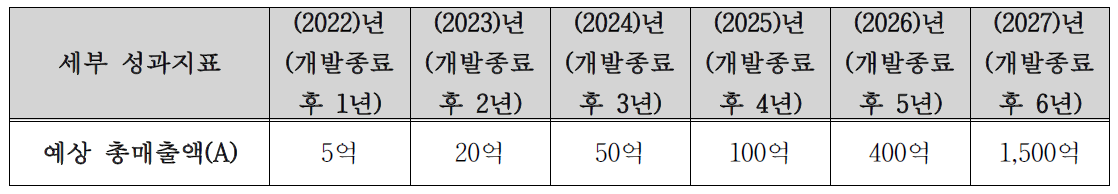 개발 종료 후 매출 계획