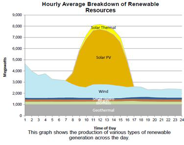 시간대별 신재생에너지 출력 특성
