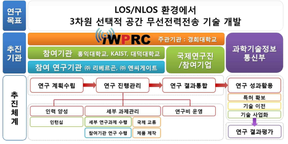 3차원 선택적 공간 무선전력전송 연구개발 추진 체계