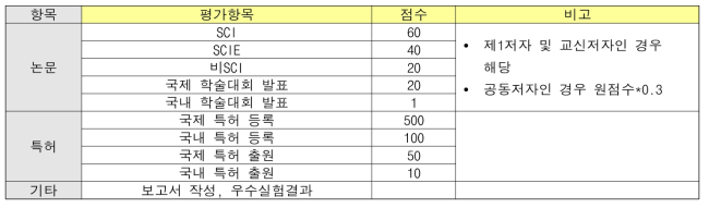 참여학생 연구성과 평가 기준