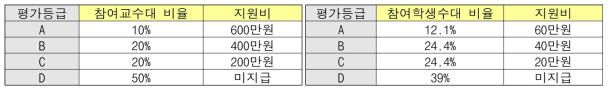 참여교수 및 참여학생 인센티브 기준