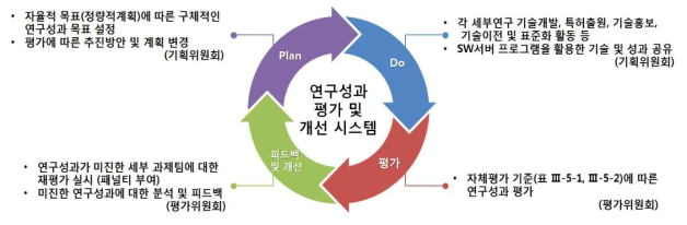 연구성과 평가 및 개선 시스템