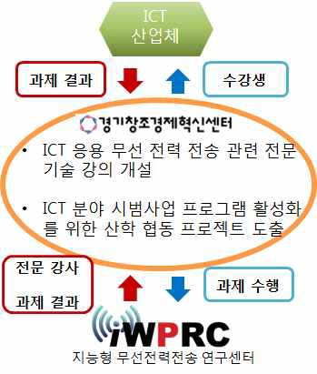 경기 창조경제혁신센터를 통한 ICT 관련 산업체 교육 및 공동 연구