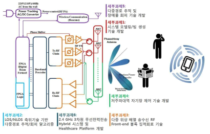 연구결과의 유기적 연결