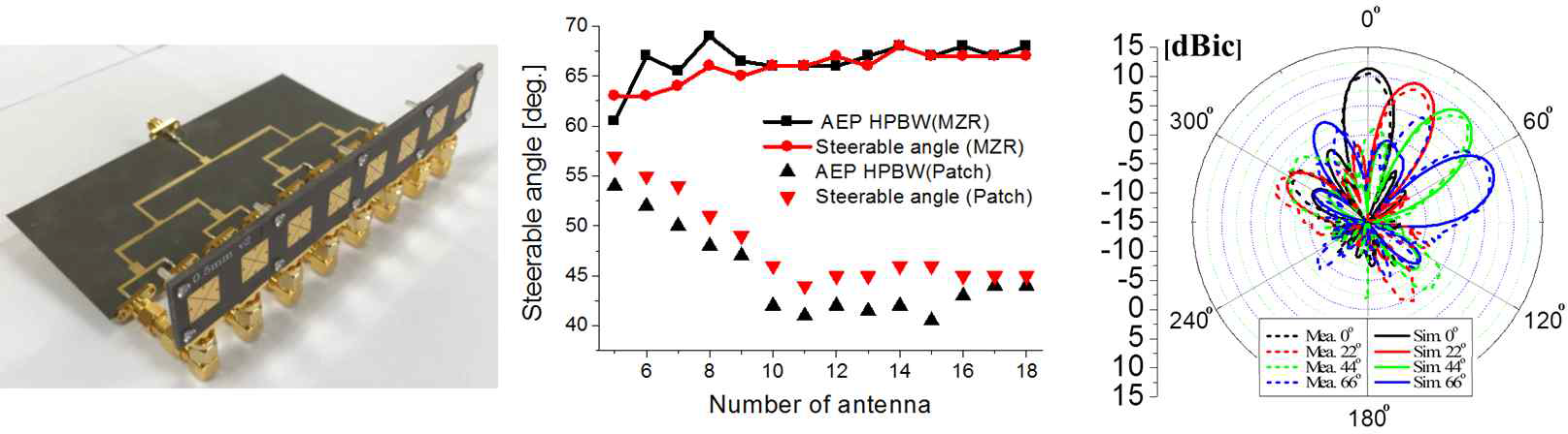 (a) 제작된 1x8 배열 안테나, (b) 조향성능 비교 그래프, (c) 모의실험 및 측정 방사패턴