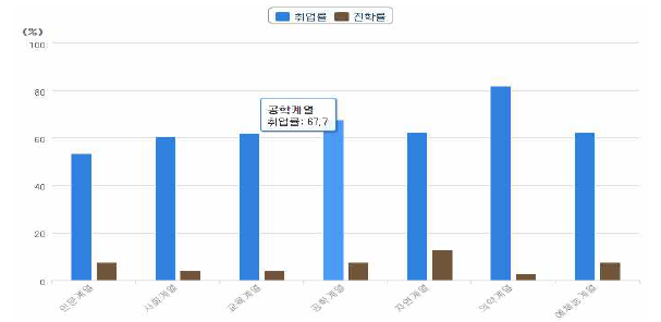 교육통계서비스, 대학 학과별 취업 현황