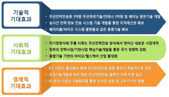 연구 성과물의 기대효과