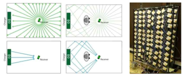 공간 집중형 무선전력전송 개념도 및 송신부 프로토타입 (Ossia社의 2.45GHz Cota)