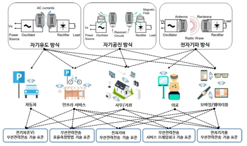 무선전력전송 기술 개요도 (출처: TTA 표준화 전략맵 ver.2020)