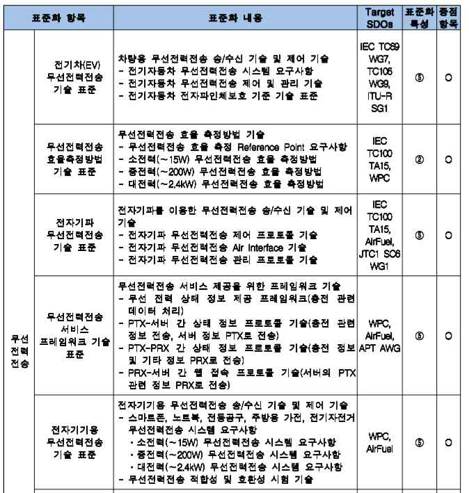 표준화 항목 및 계획 (출처: TTA 표준화 전략맵 ver.2020)