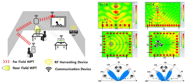 3차원 선택적 공간 무선전력 전송 기술의 활용 개념도 및 초기 빔 제어/합성 시뮬레이션 결과