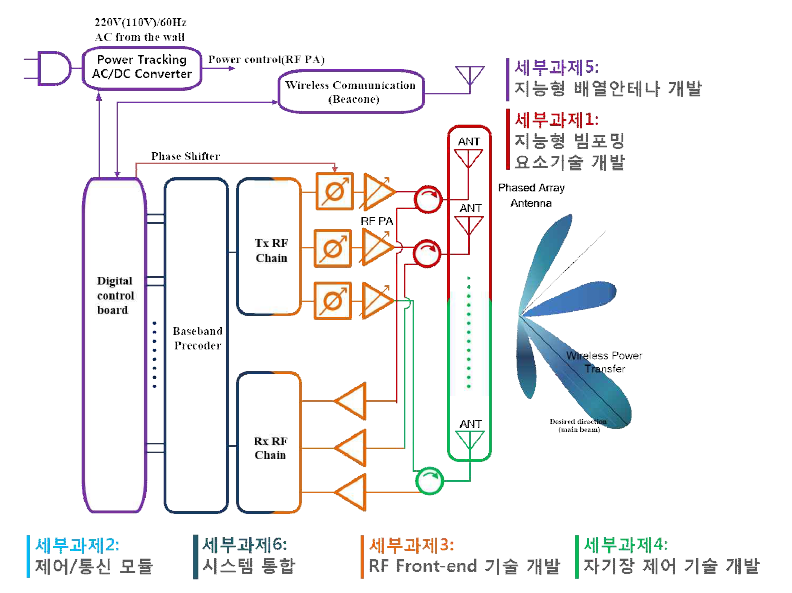 연구결과의 유기적 연결