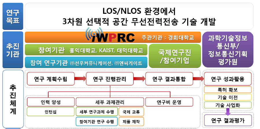 3차원 선택적 공간 무선전력 전송 연구 추진 체계