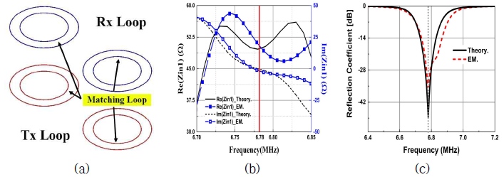 2X2 MIMO WPT System with Matching Loop (a) Simulation Model, (b) Tx input impedance, (c) Reflection Coefficient