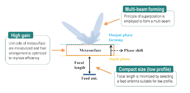 메타표면을 이용한 고효율 투과배열 안테나 설계 개념도
