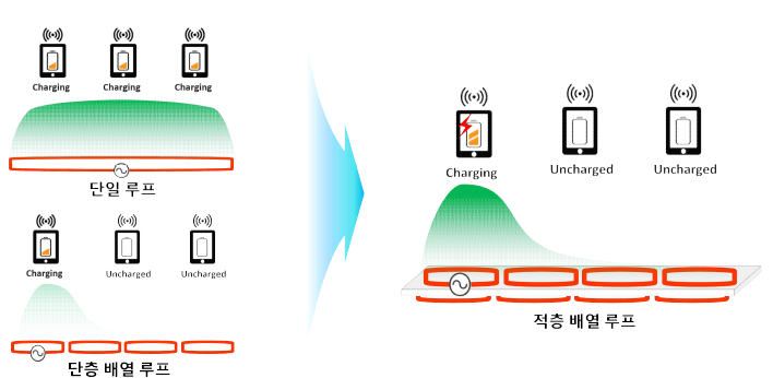 근거리장 고효율 빔조향 무선전력전송